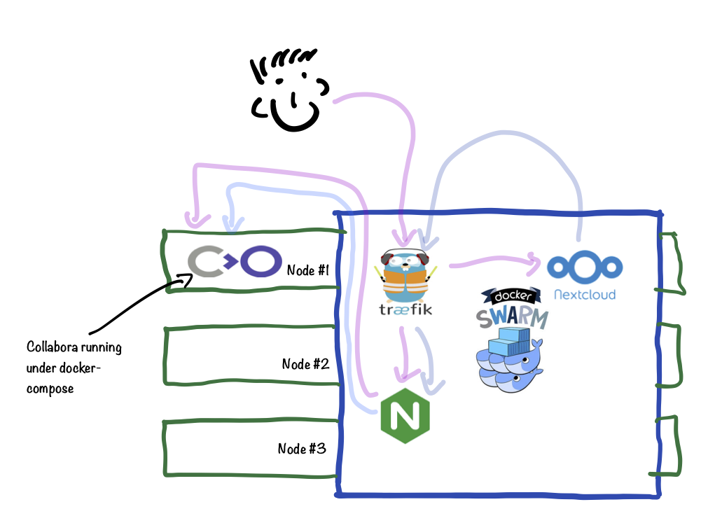 CODE traffic flow