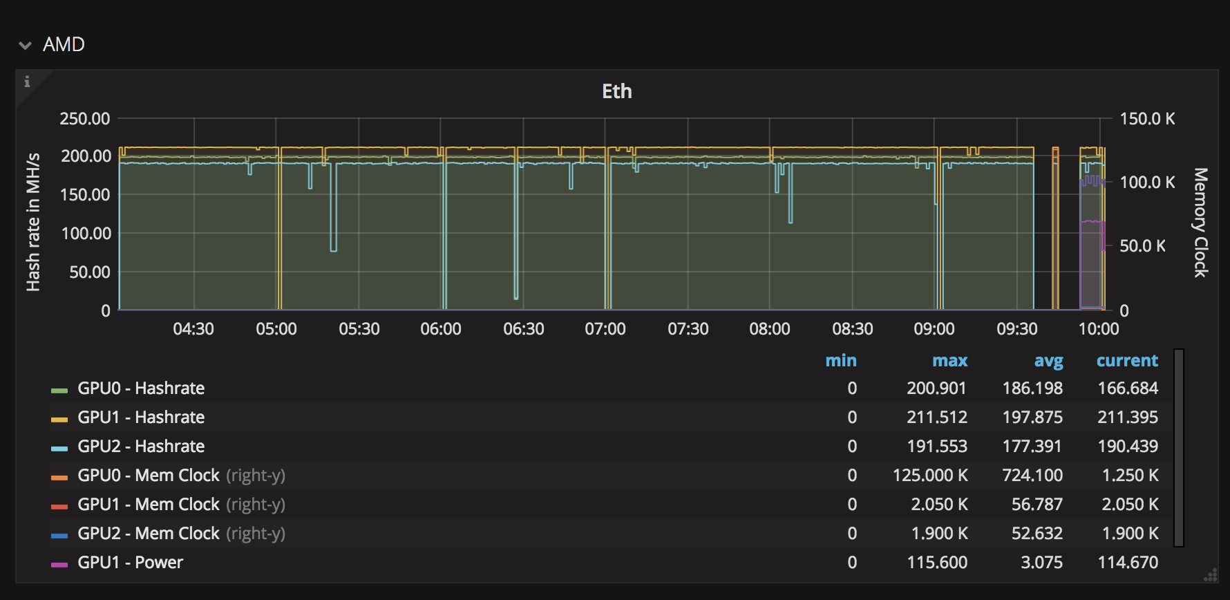 Visualise mining performance